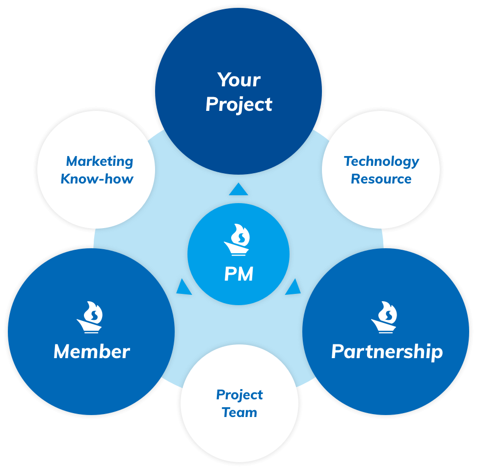 Your Project Partnership Member Marketing Know-how Technology Resource Project Team